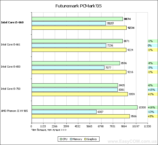 Тест процессора Intel Core i5-660